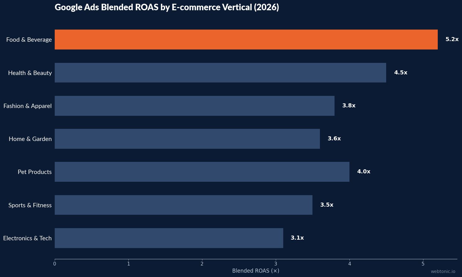 Bar chart comparing e-commerce e commerce google ads performance metrics across tiers and industry verticals in 2026