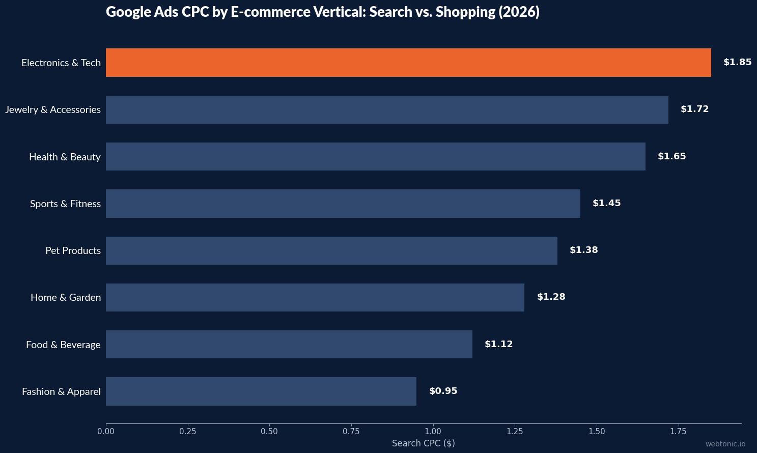 Bar chart showing e-commerce e commerce google ads performance benchmarks with data from 2025 and 2026 industry studies