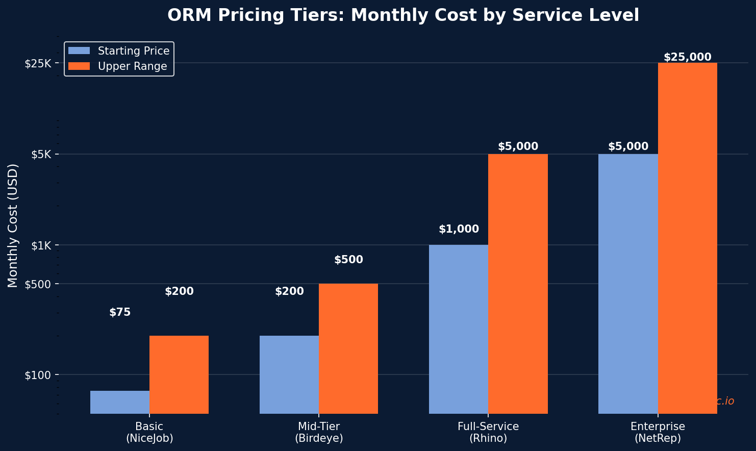 Comparison chart of reputation management pricing tiers from 75 dollars per month for basic tools to 25000 dollars per month for enterprise crisis management