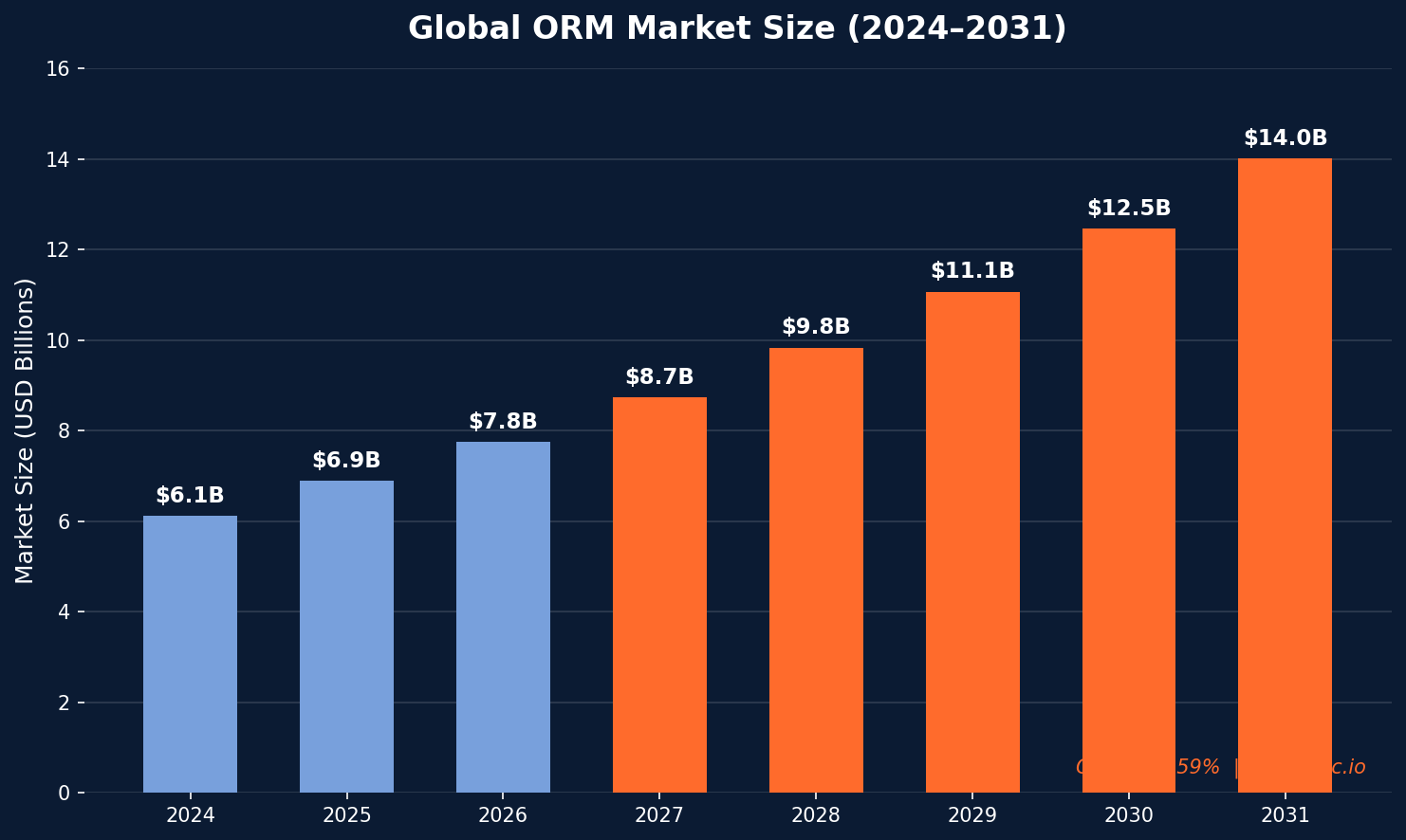 Bar chart showing global online reputation management market growth from 6.12 billion dollars in 2024 to 14.01 billion dollars projected by 2031
