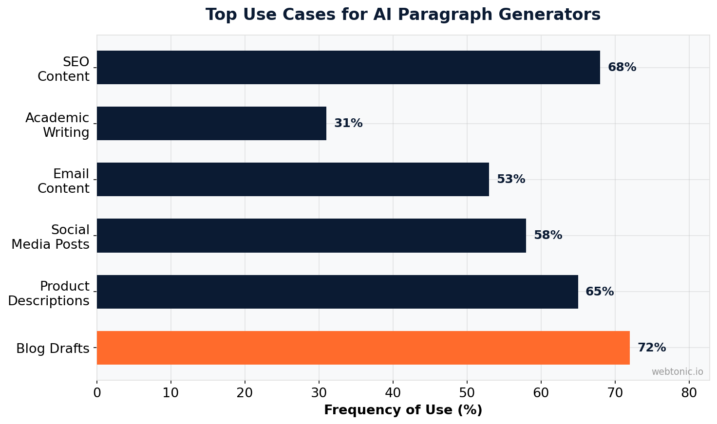 Chart showing ai paragraph generator data and industry benchmarks — Web Tonic branded visualization