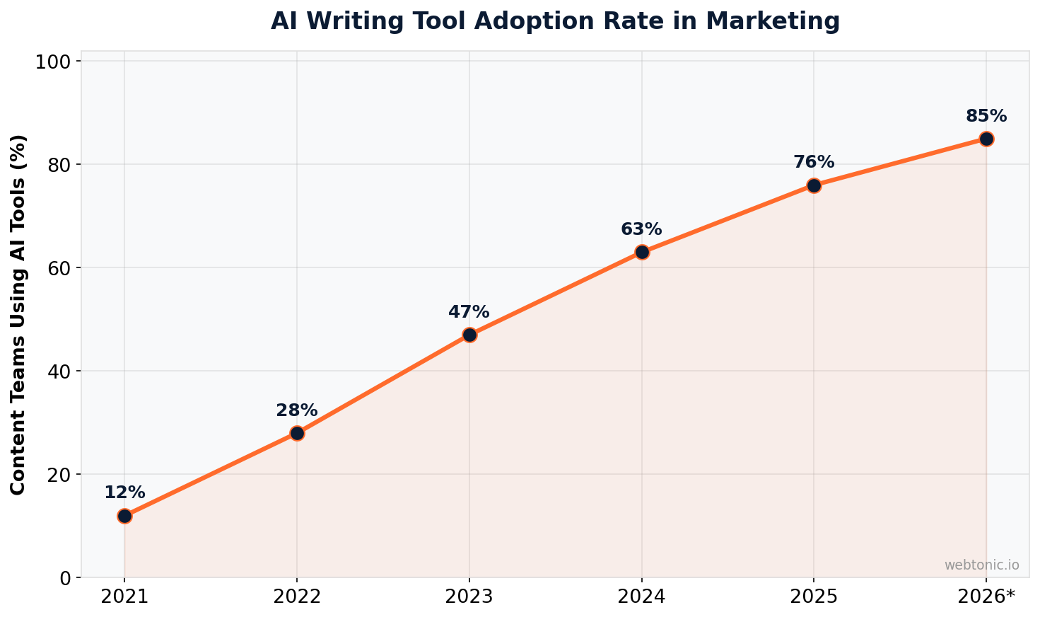 Chart showing ai paragraph generator data and industry benchmarks — Web Tonic branded visualization