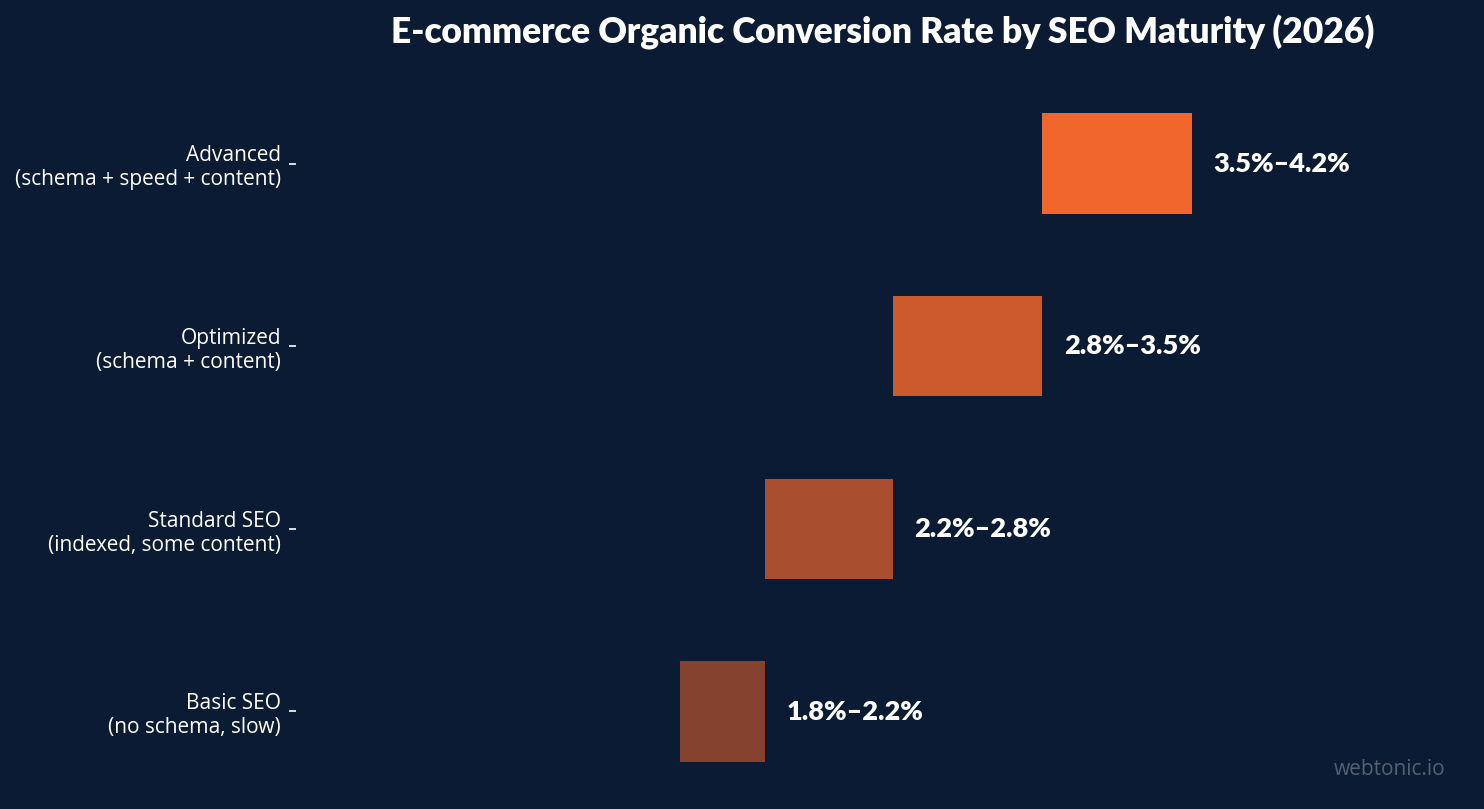 Horizontal bar chart showing e-commerce SEO conversion rate ranges from 1.8% to 4.2% by store optimization level in 2026