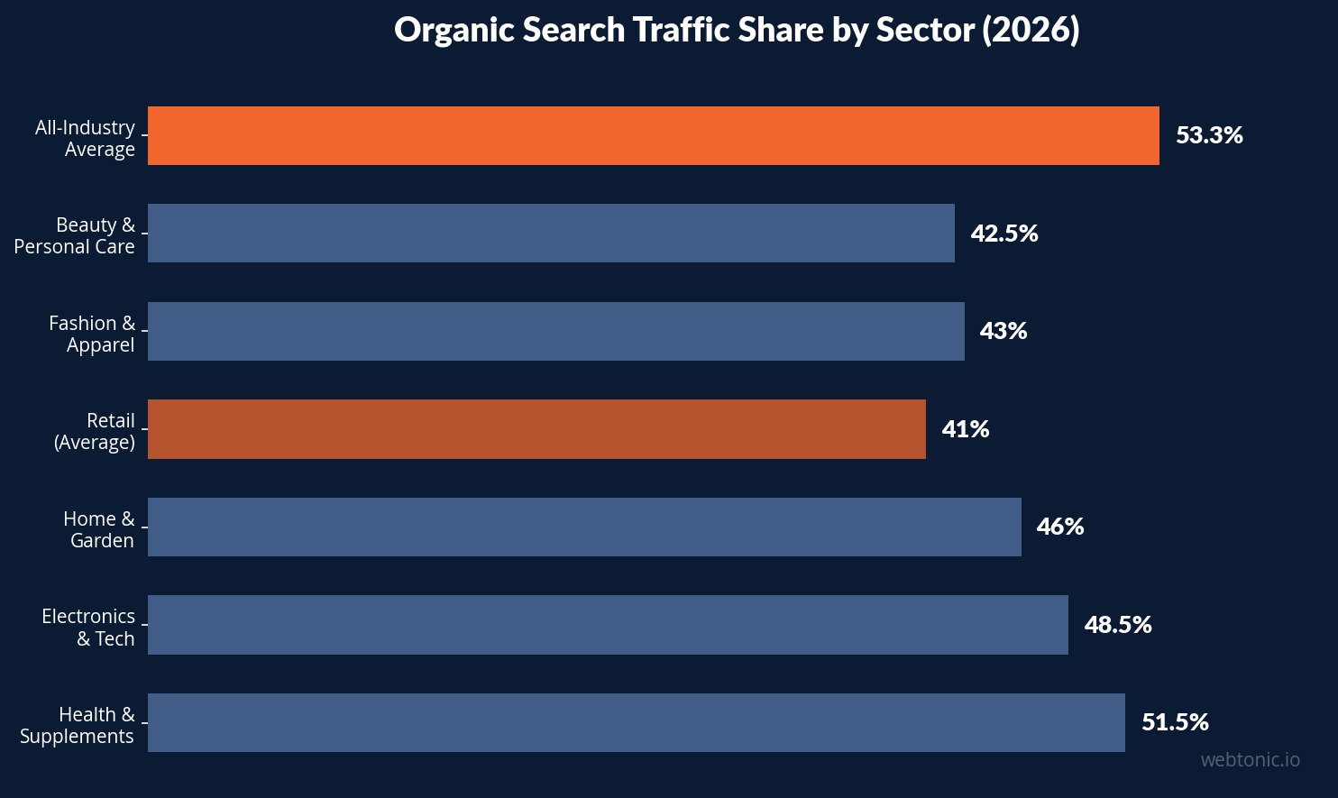 Bar chart comparing organic search traffic share across industries — retail at 41% vs all-industry average of 53.3% in 2026