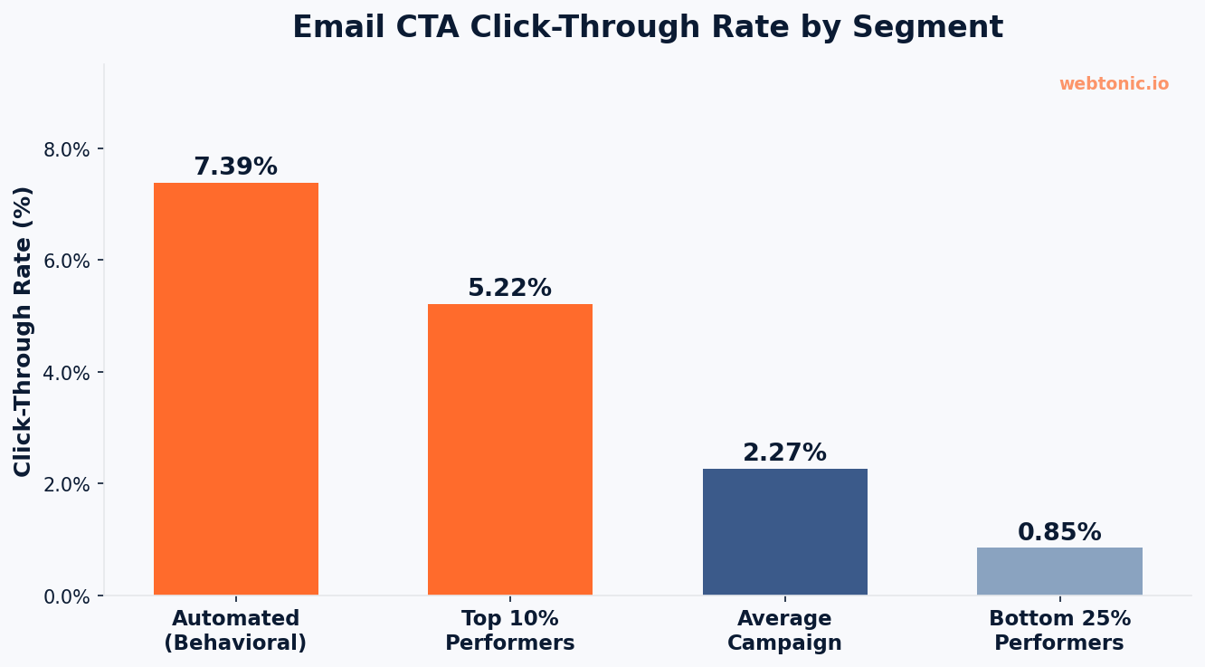 Bar chart comparing email CTA click-through rates — automated behavioral emails at 7.39 percent versus standard marketing campaigns at 2.27 percent