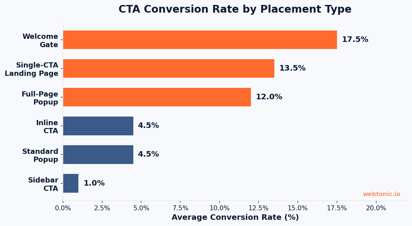 Horizontal bar chart showing CTA conversion rates by placement type — welcome gates at 17.5 percent, single-CTA landing pages at 13.5 percent, and sidebar CTAs at 1 percent