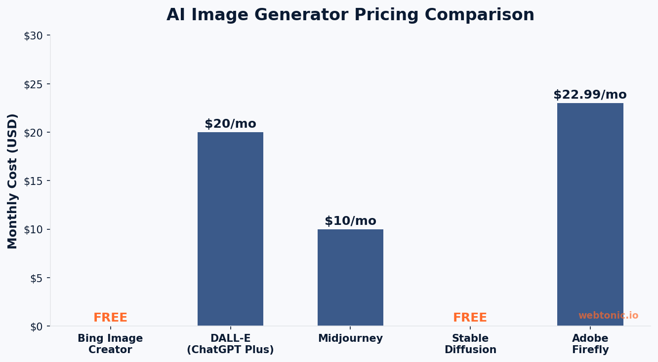Bar chart comparing AI image generator monthly pricing — Bing Image Creator is free while DALL-E costs 20 dollars, Midjourney 10 dollars, and Adobe Firefly 23 dollars per month
