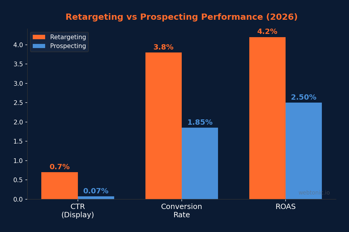 Grouped bar chart comparing retargeting versus prospecting performance on click-through rate, conversion rate, and return on ad spend in 2026