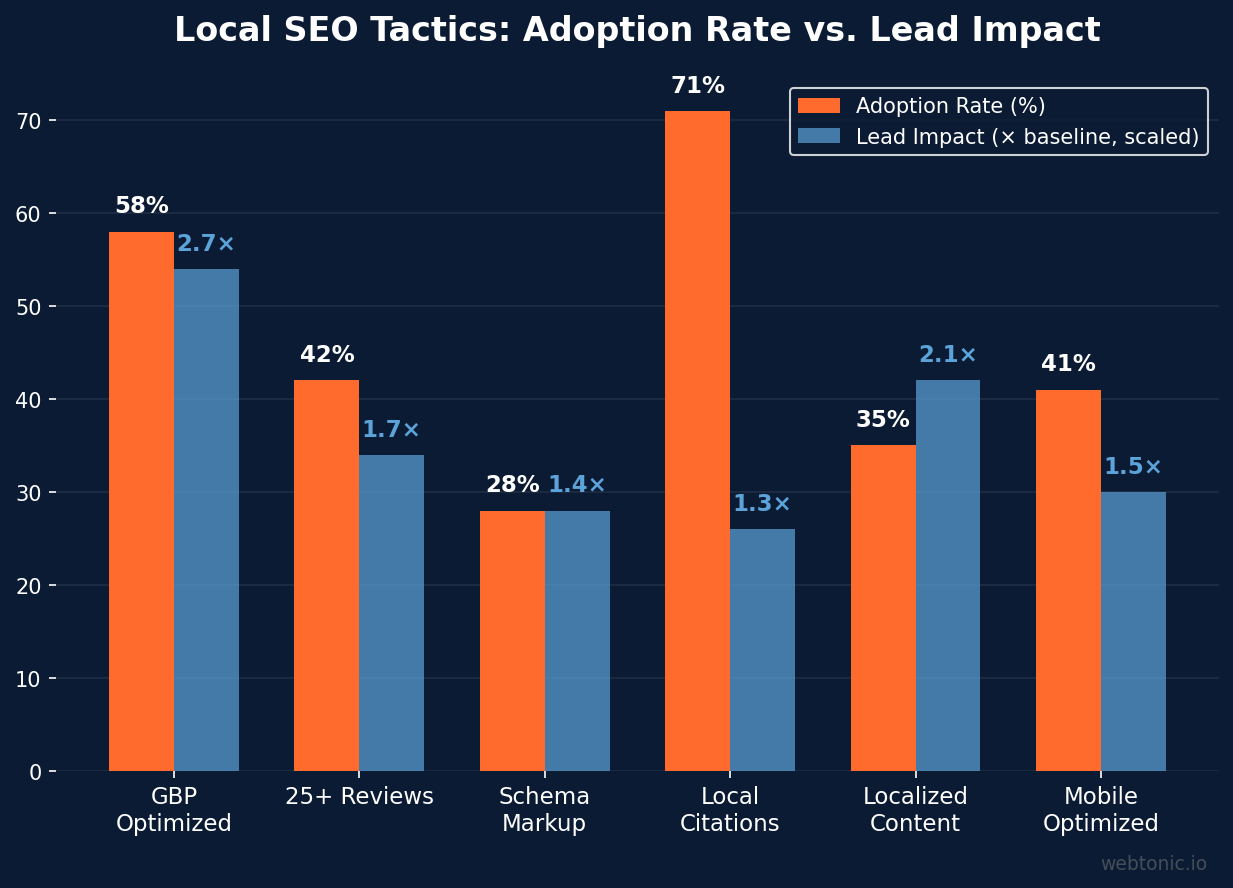 Bar chart comparing local SEO adoption rates and lead impact for financial advisory firms in 2026, showing Google Business Profile optimization at 58% adoption with 2.7x lead impact