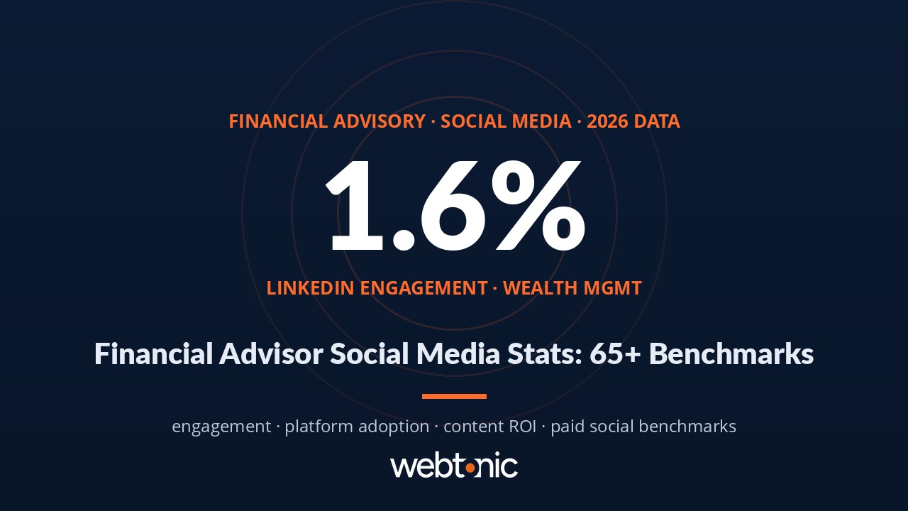 Financial advisor social media marketing statistics 2026 — engagement rates, platform adoption, and content performance benchmarks