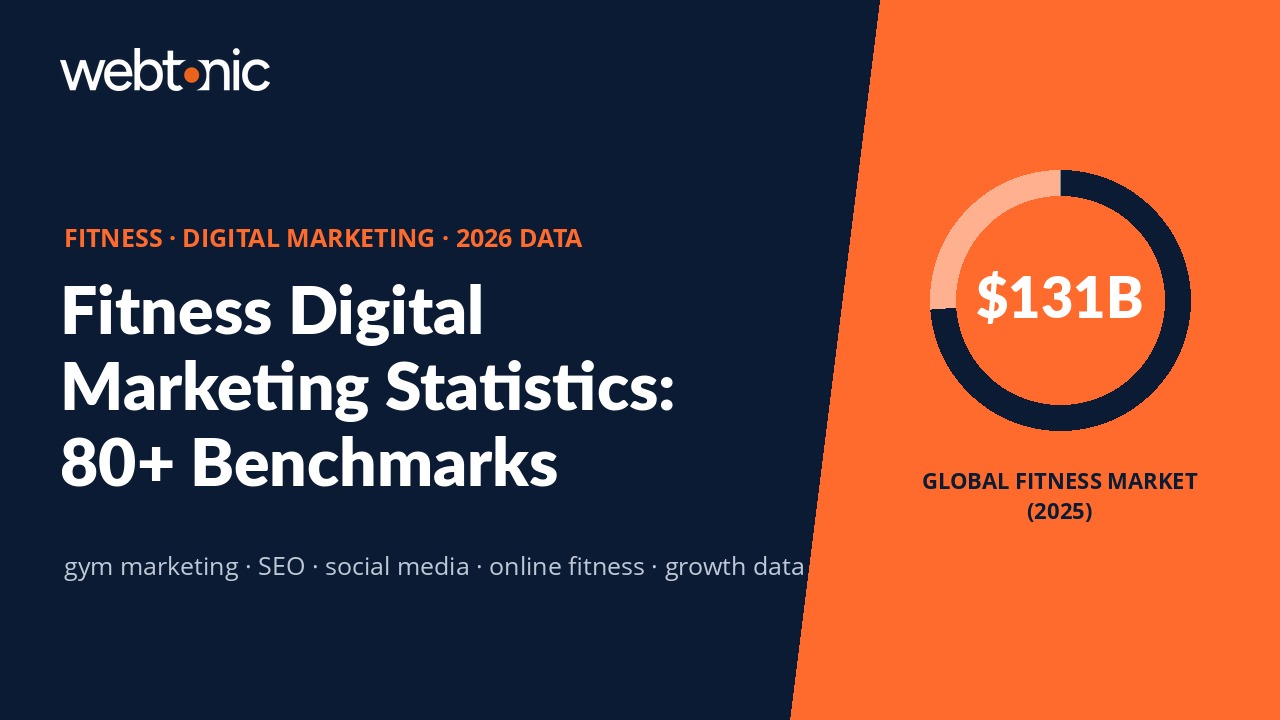 Fitness digital marketing statistics 2026 — gym marketing benchmarks, SEO performance data, social media trends, and online fitness market growth