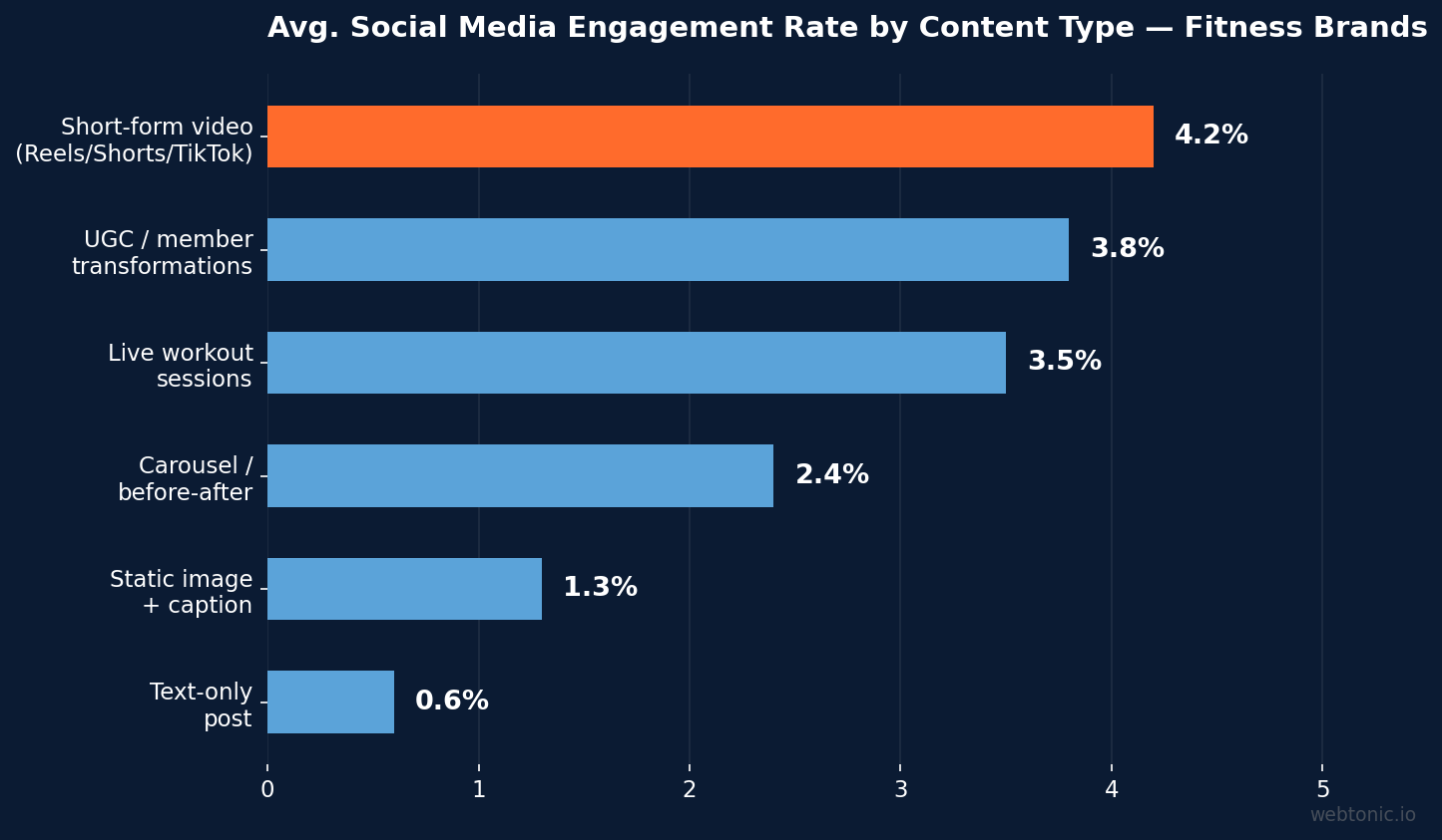 Horizontal bar chart comparing social media engagement rates by content type for fitness brands, with short-form video leading at 4.2%