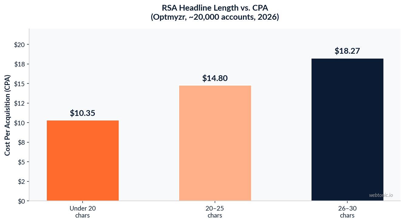 Bar chart comparing responsive search ads CPA by headline length showing under 20 characters at 10.35 dollars versus over 26 characters at 18.27 dollars