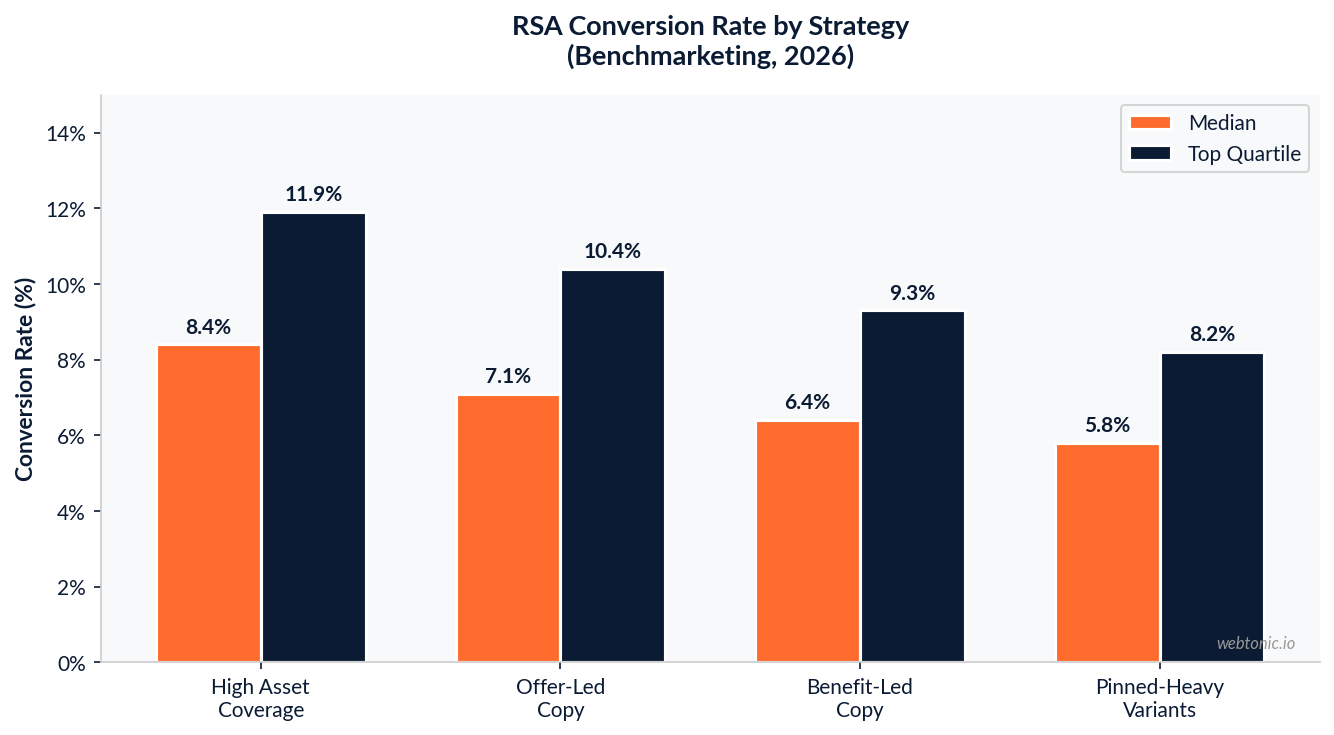 Grouped bar chart showing responsive search ads conversion rate by strategy with high asset coverage at 8.4 percent median and pinned heavy variants at 5.8 percent