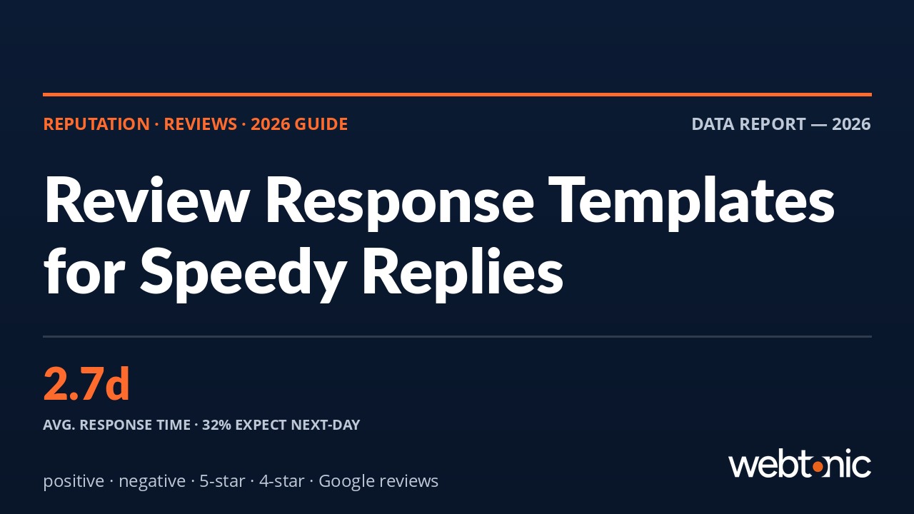 Branded thumbnail for best review response templates article showing 2.7 day average response time statistic