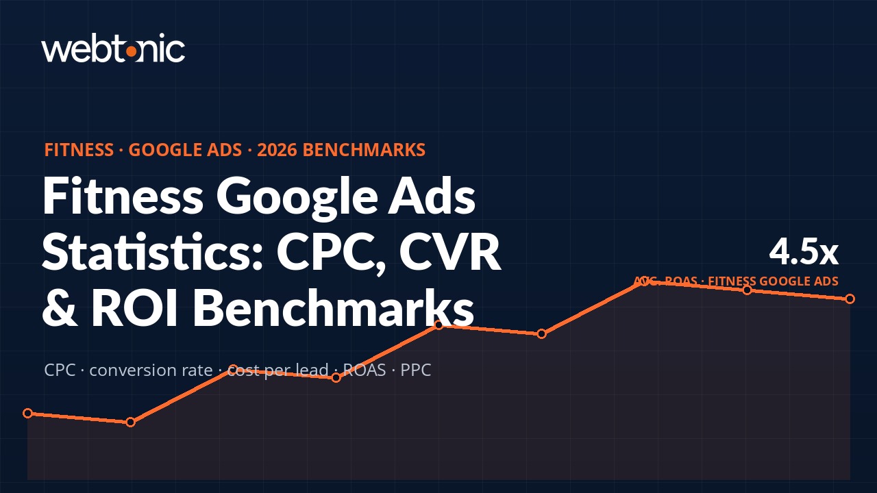 Fitness Google Ads Statistics 2026: CPC, Conversion Rates & ROI Benchmarks - Web Tonic thumbnail
