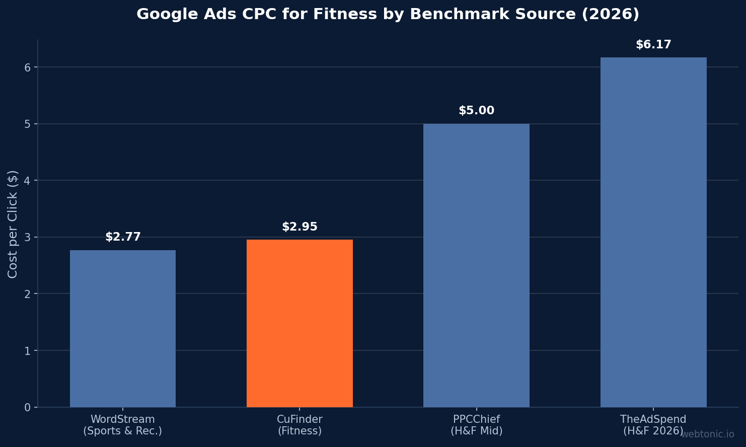 Bar chart comparing Google Ads CPC for fitness across four benchmark sources in 2026, ranging from 2.77 dollars to 6.17 dollars