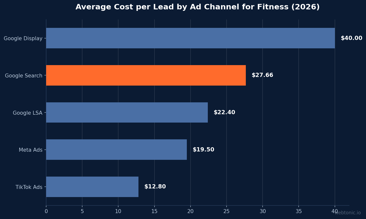Horizontal bar chart showing average cost per lead by advertising channel for fitness businesses in 2026, with TikTok at 12.80 dollars and Google Search at 27.66 dollars