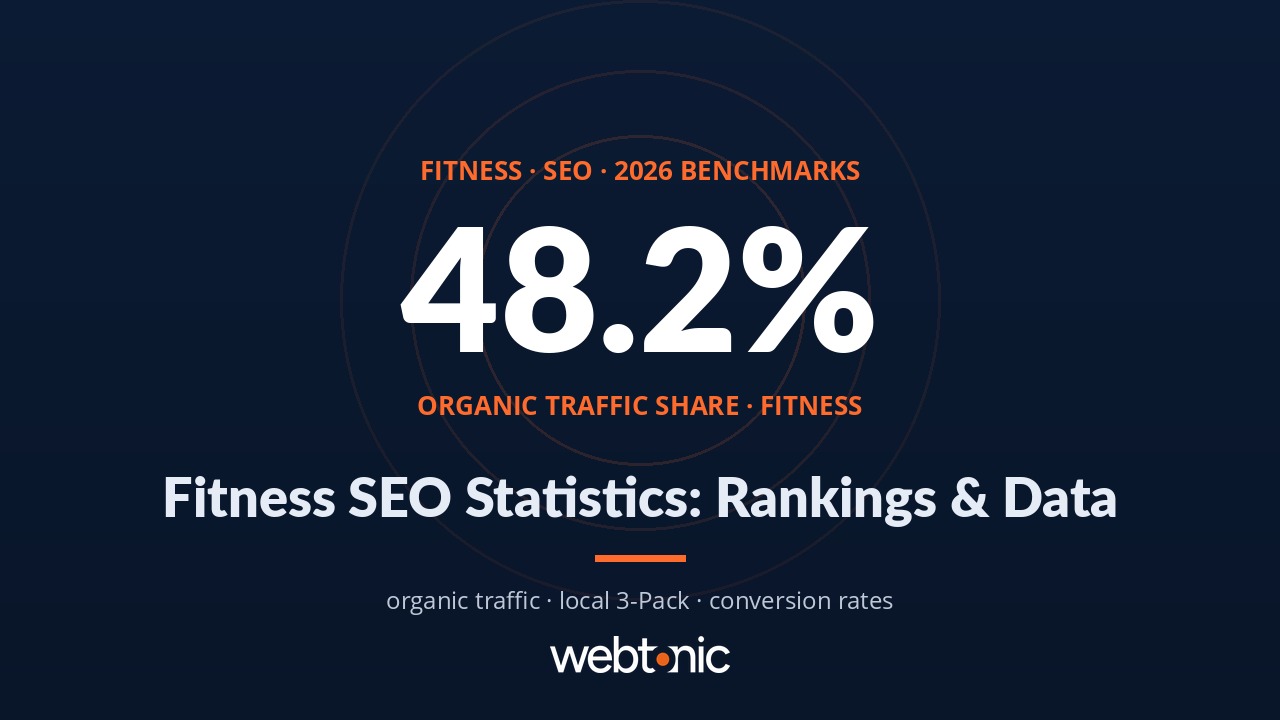 Fitness SEO statistics 2026 showing 48.2 percent organic traffic share and local ranking benchmarks