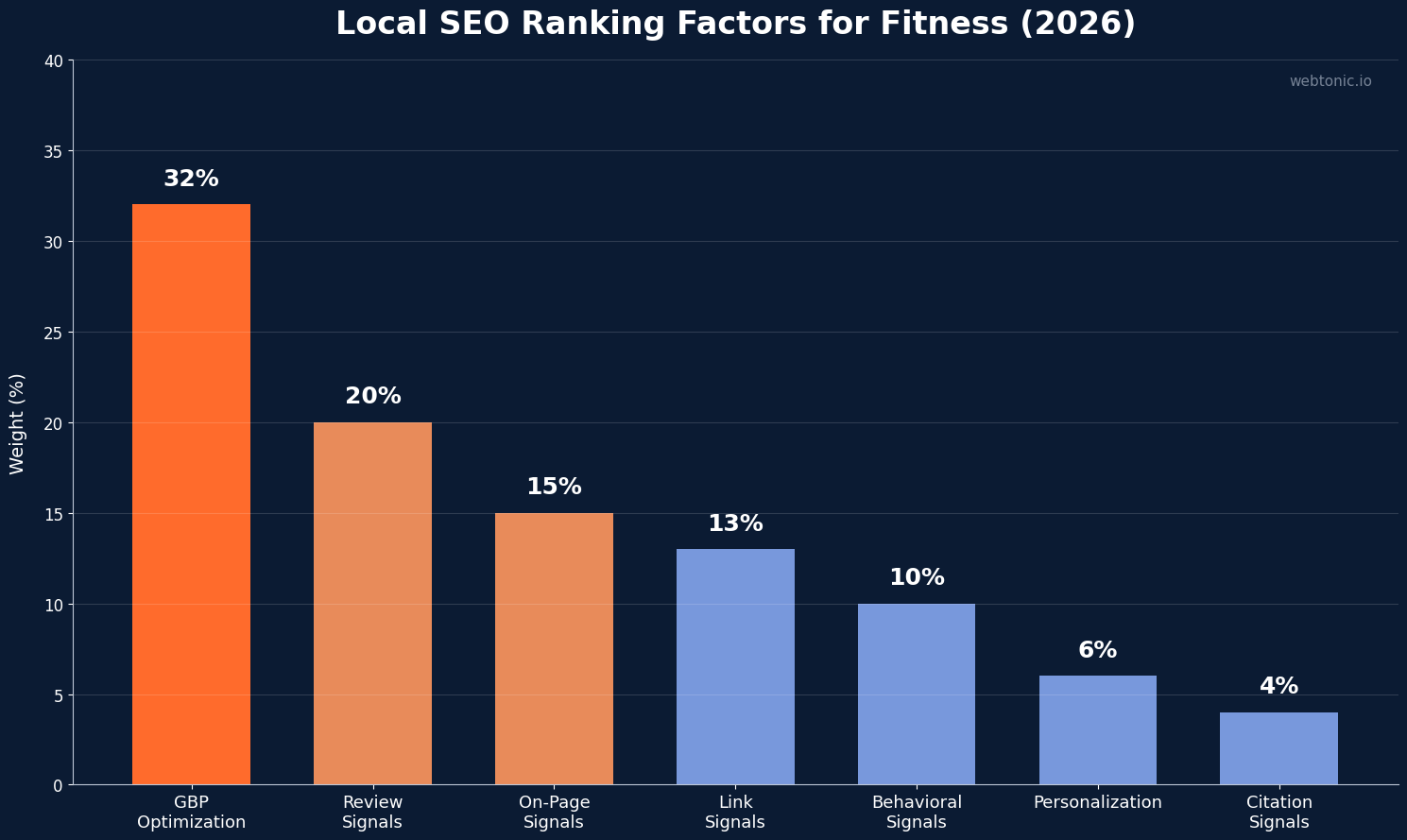 Bar chart displaying local SEO ranking factor weights for fitness businesses, with Google Business Profile optimization at 32 percent