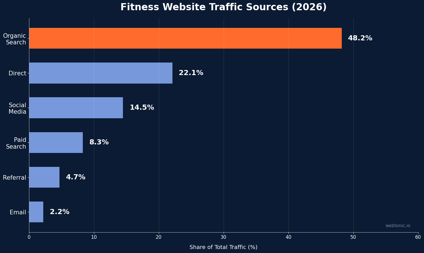 Horizontal bar chart showing fitness website traffic sources in 2026, with organic search leading at 48.2 percent