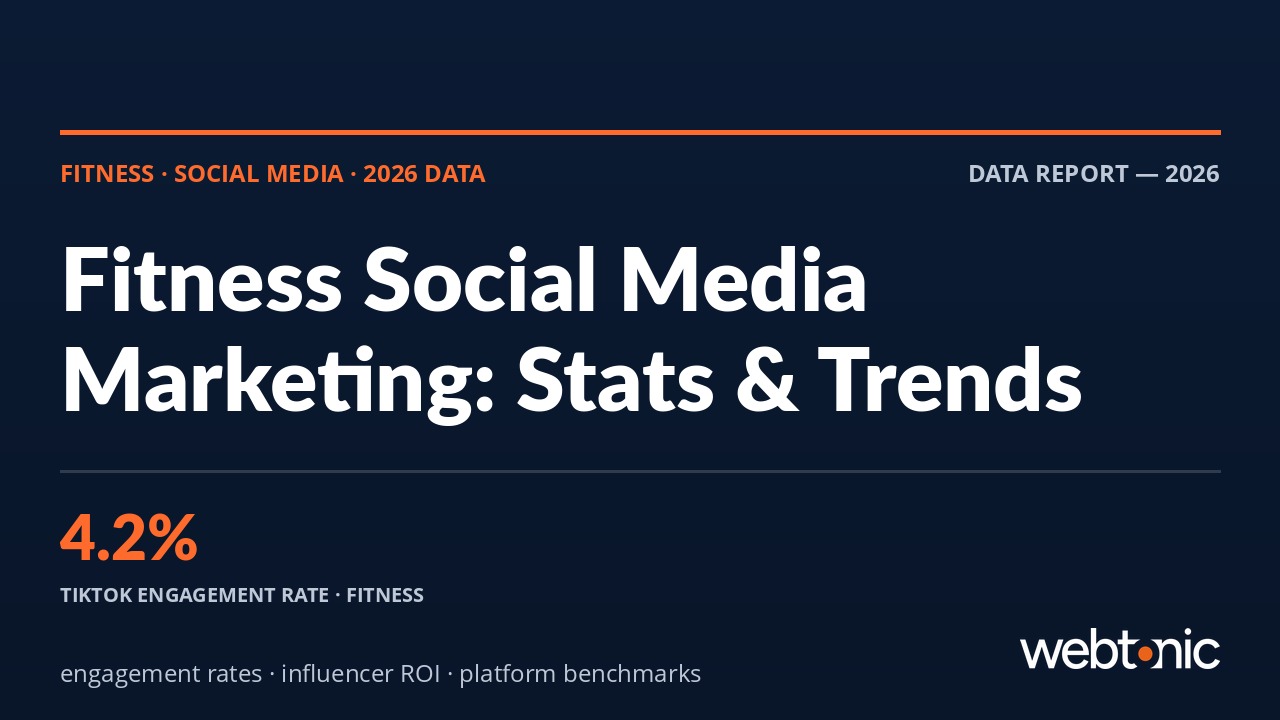 Fitness social media marketing statistics 2026 showing TikTok 4.2 percent engagement rate and platform benchmarks