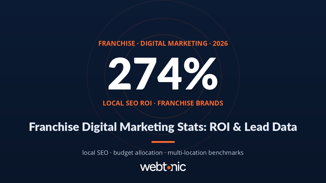 Franchise digital marketing statistics 2026 showing 274 percent local SEO ROI and budget allocation data