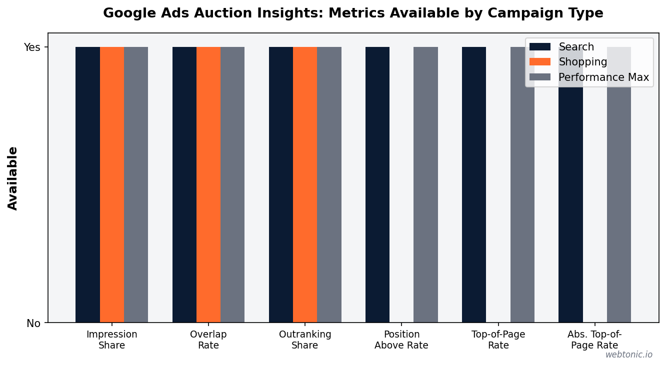 Grouped bar chart showing which Auction Insights metrics are available for Search Shopping and Performance Max campaign types in Google Ads