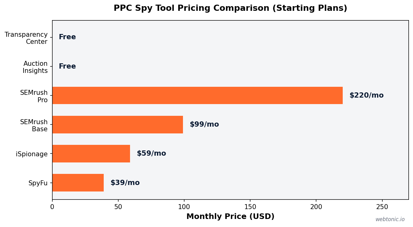 Horizontal bar chart comparing monthly starting prices of PPC spy tools including SpyFu iSpionage SEMrush and free Google tools
