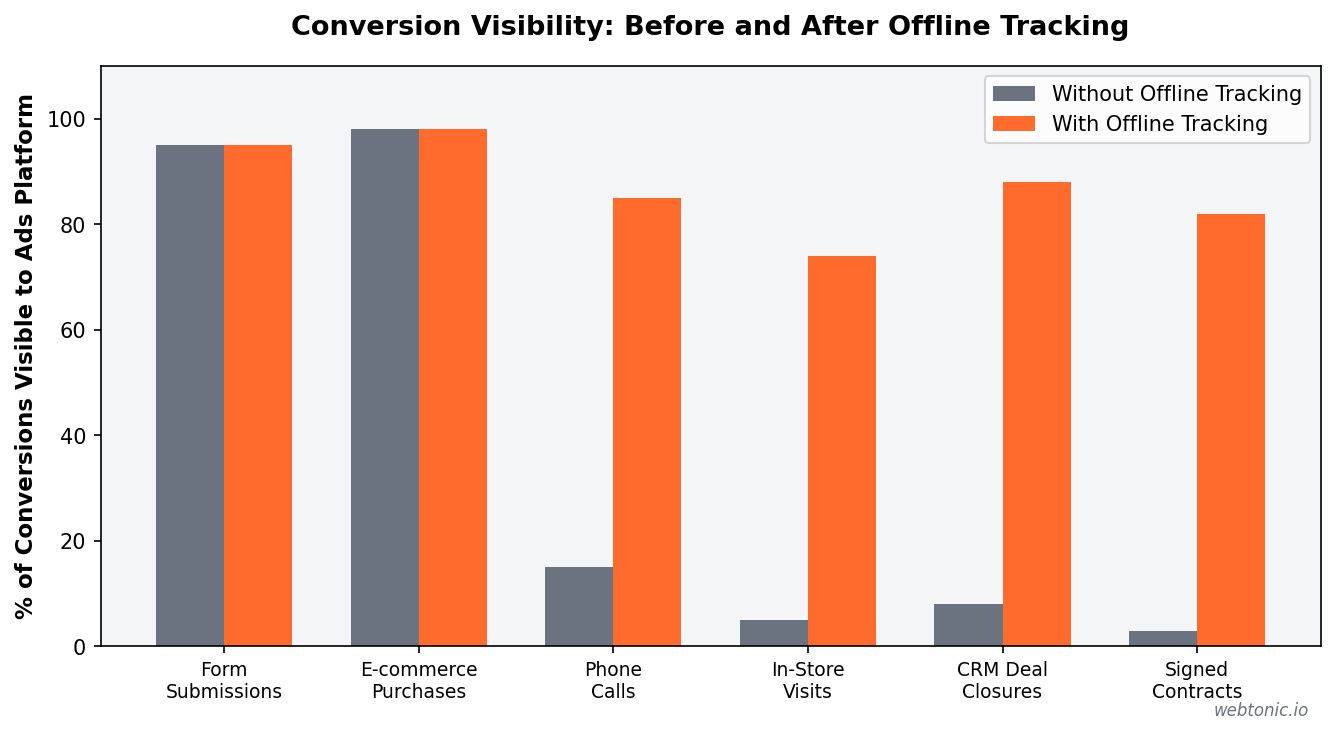 Grouped bar chart comparing conversion visibility percentage before and after implementing offline conversion tracking across six conversion types