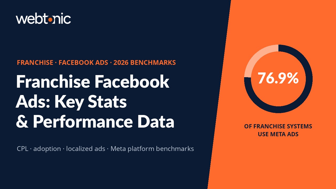 Franchise Facebook Ads statistics 2026 — adoption rates, CPL trends, and localized campaign performance data