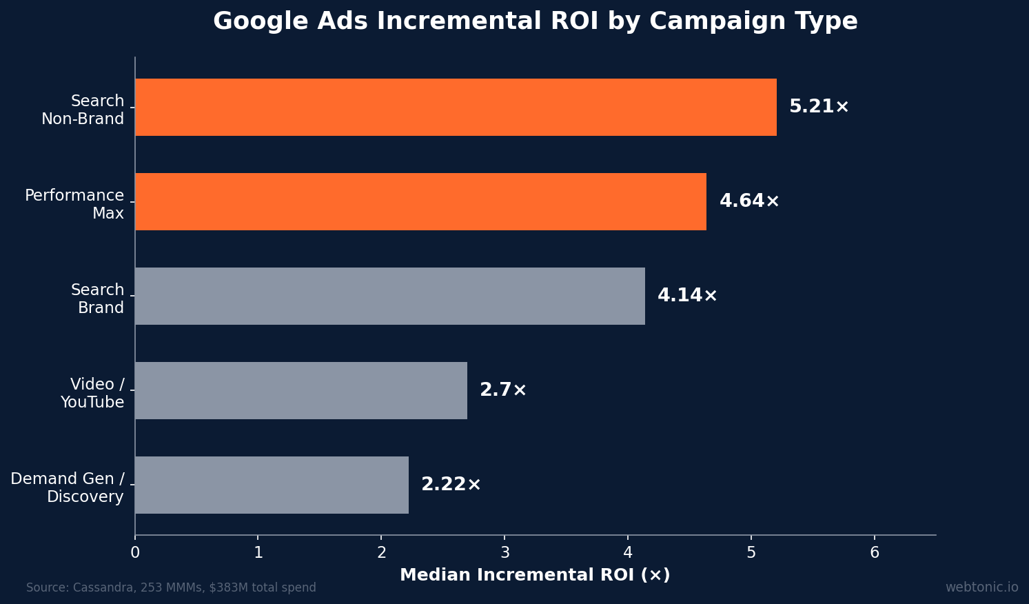 Horizontal bar chart comparing Google Ads incremental ROI by campaign type — Search Non-Brand leads at 5.21x followed by Performance Max at 4.64x