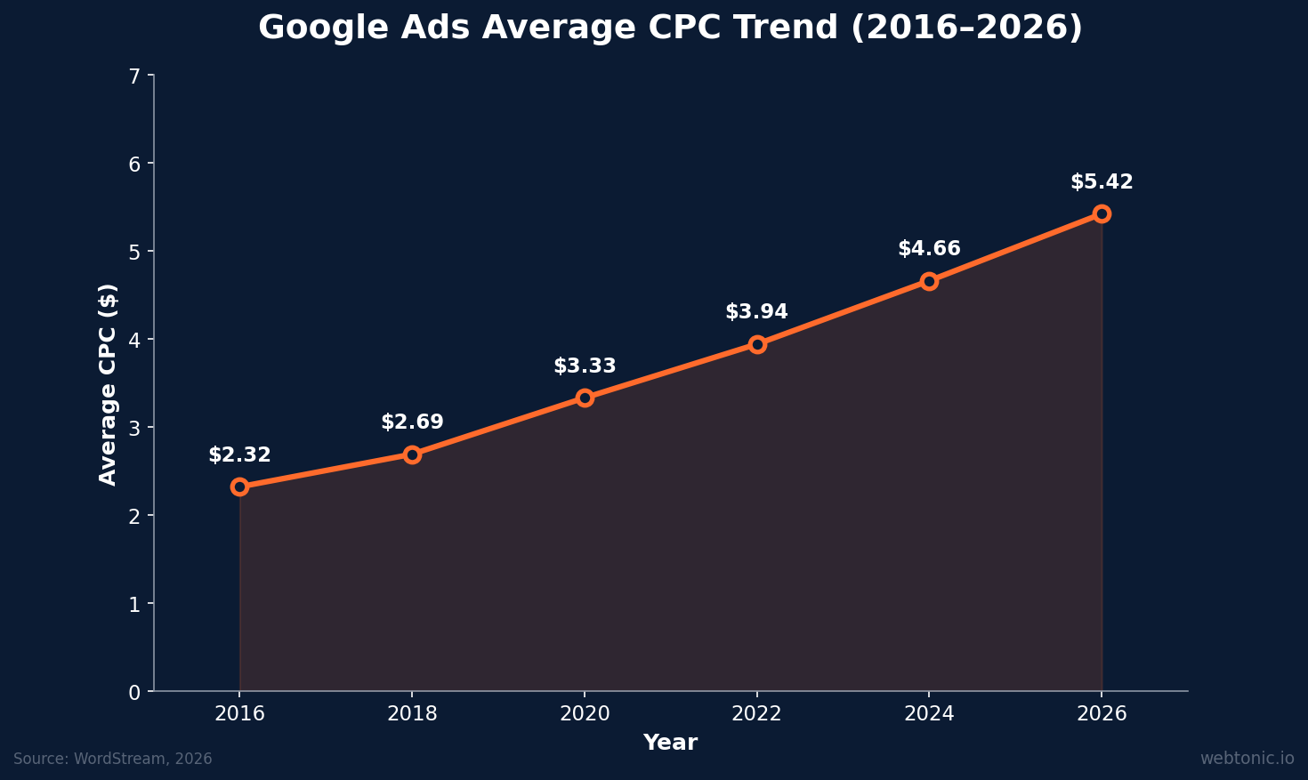 Line chart showing Google Ads average CPC trend from 2.32 dollars in 2016 to 5.42 dollars in 2026 — a 134 percent increase over the decade