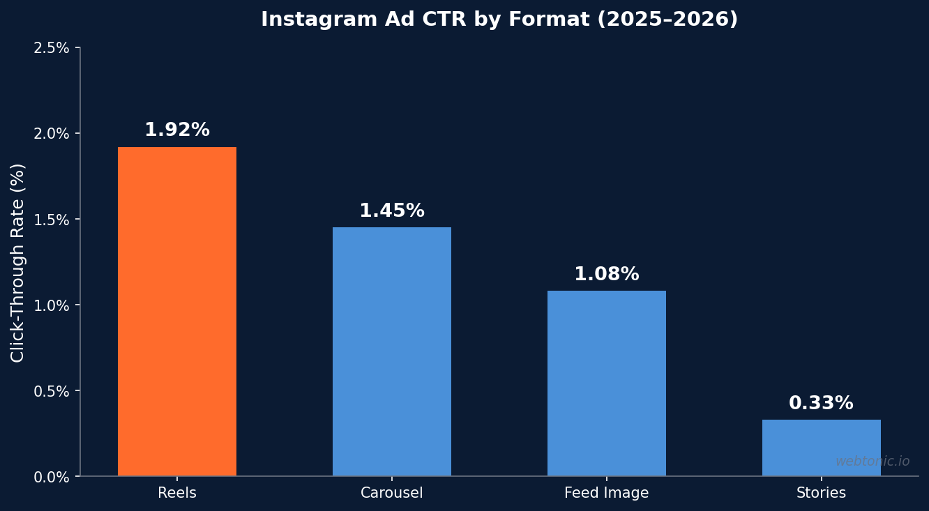 Bar chart comparing Instagram ad click-through rates by format in 2025 to 2026, with Reels at 1.92 percent leading and Stories at 0.33 percent