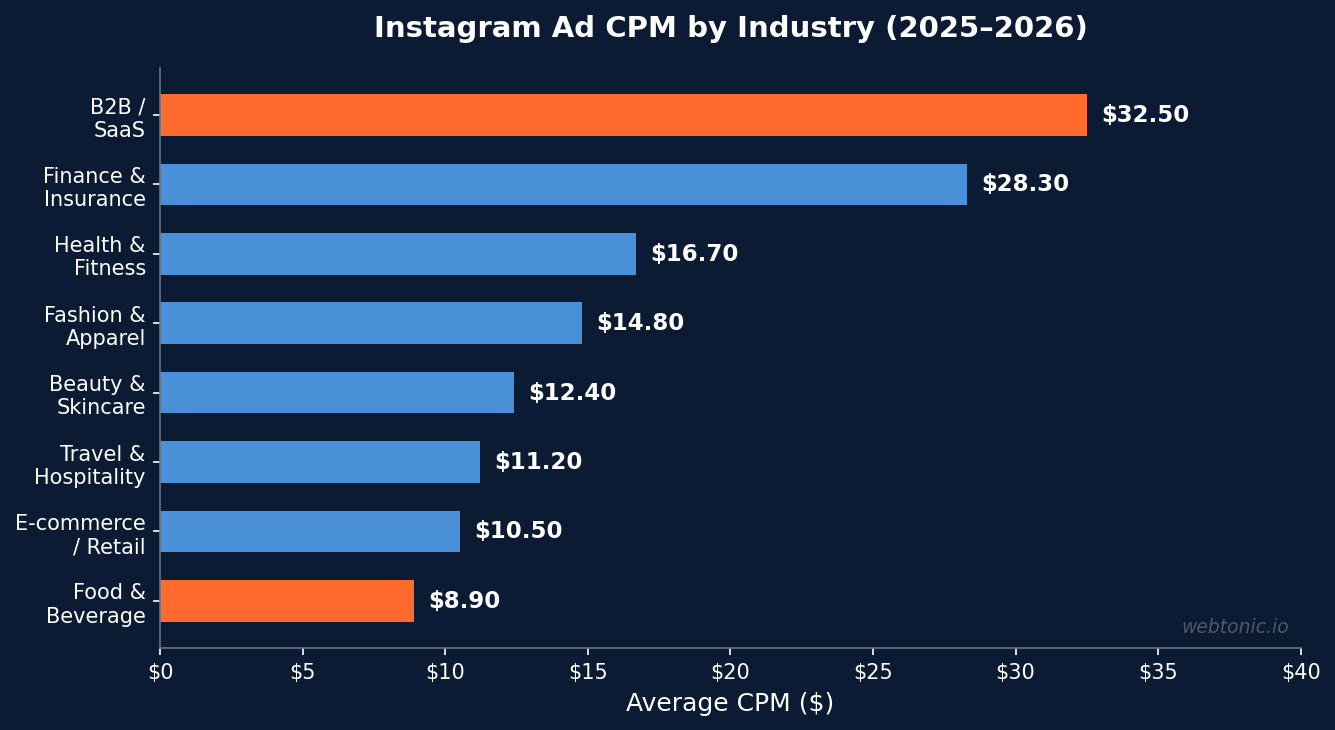 Horizontal bar chart showing average Instagram ad CPM by industry in 2025 to 2026, ranging from 8.90 dollars for food and beverage to 32.50 dollars for B2B SaaS