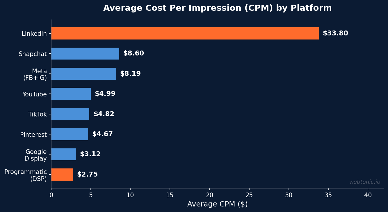 Horizontal bar chart showing average cost per impression CPM by advertising platform from 2.75 dollars for programmatic DSP to 33.80 dollars for LinkedIn