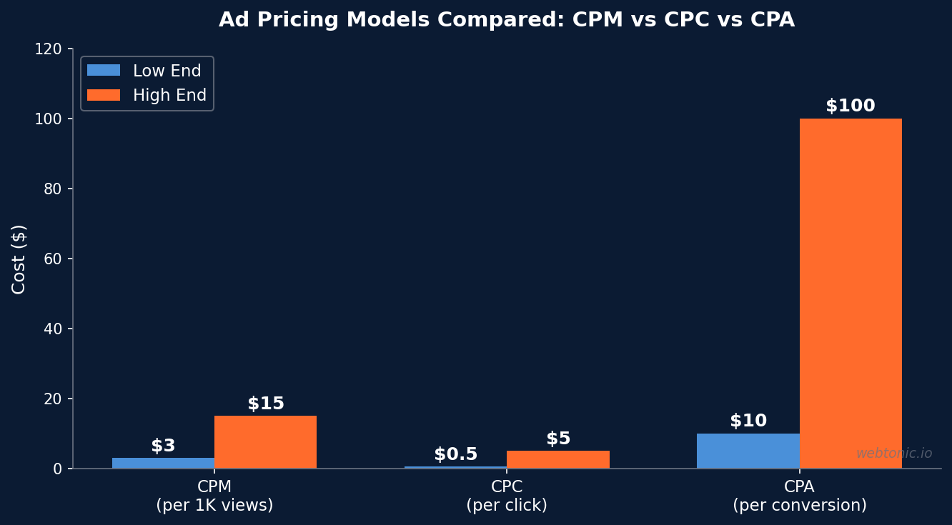 Grouped bar chart comparing CPM CPC and CPA advertising pricing models showing low and high end cost ranges
