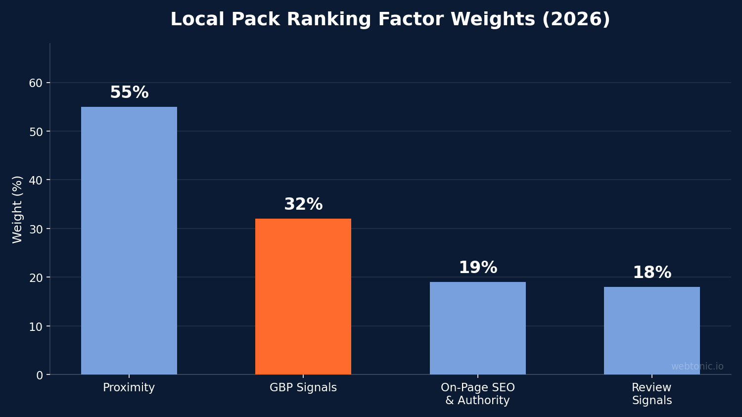 Bar chart comparing local pack ranking factor weights for franchise locations in 2026 — GBP signals 32 percent, proximity 55 percent, reviews 18 percent, on-page SEO 19 percent