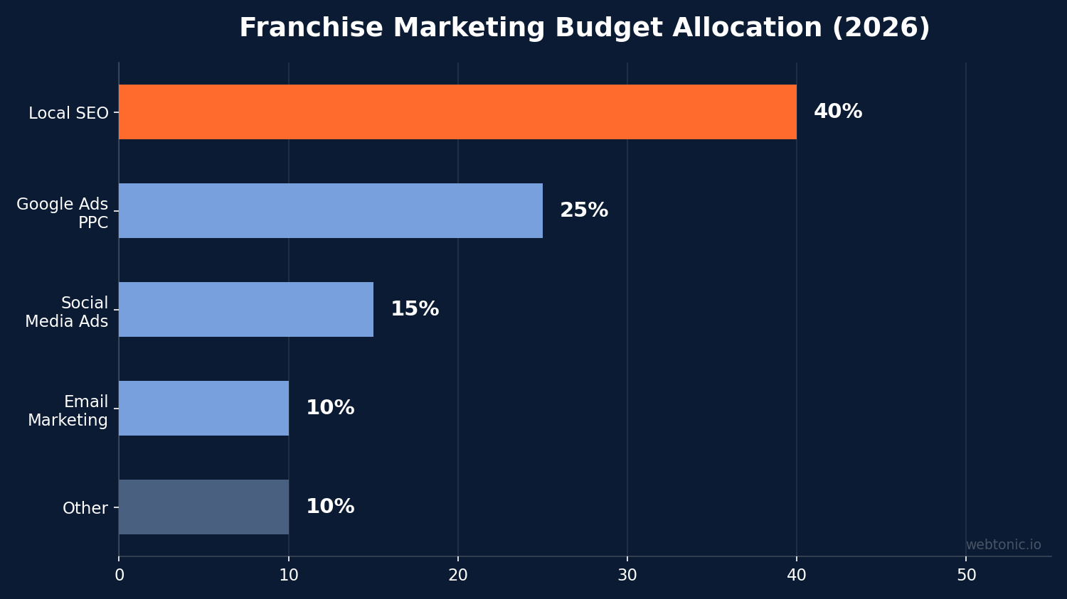 Horizontal bar chart showing franchise marketing budget allocation across channels in 2026 — local SEO 40 percent, Google Ads PPC 25 percent, social media 15 percent, email 10 percent, other 10 percent
