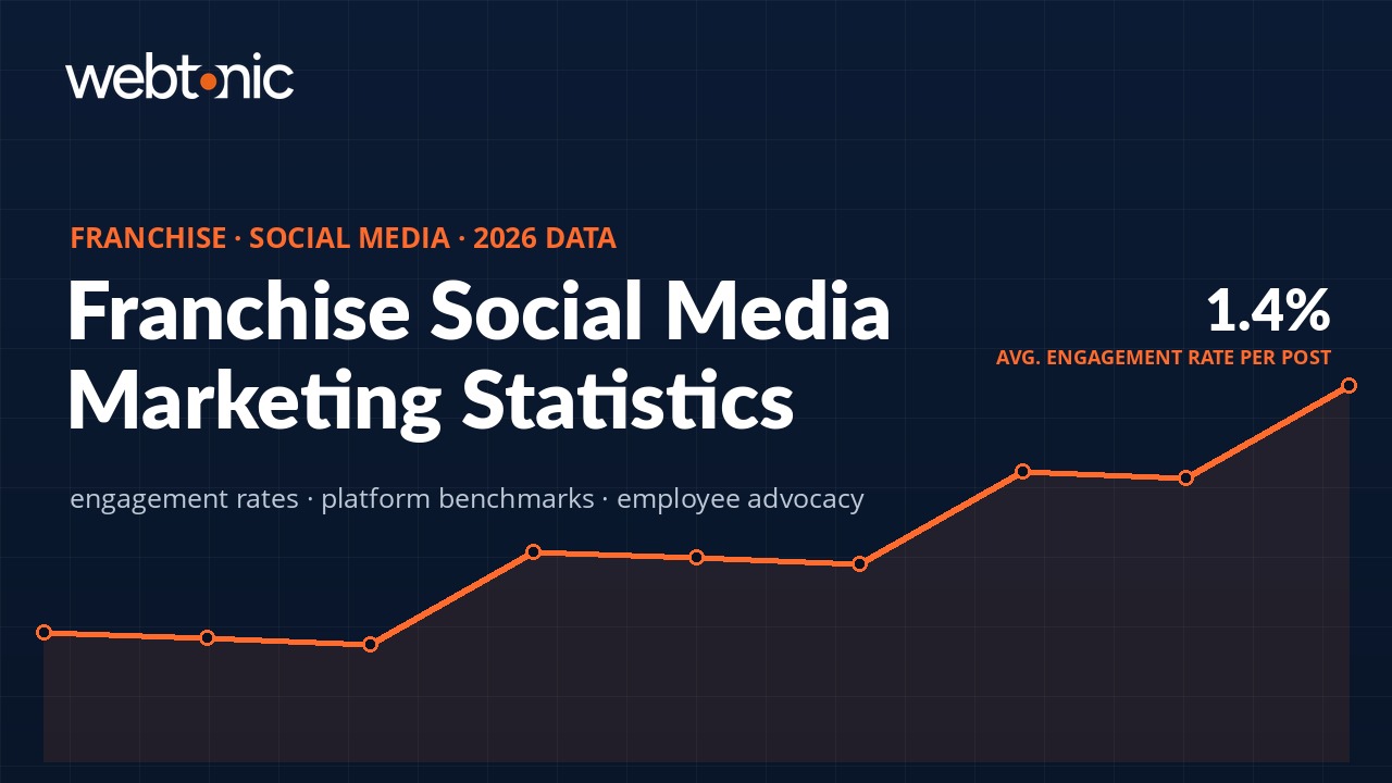 Franchise social media marketing statistics 2026 showing engagement rates and platform benchmarks