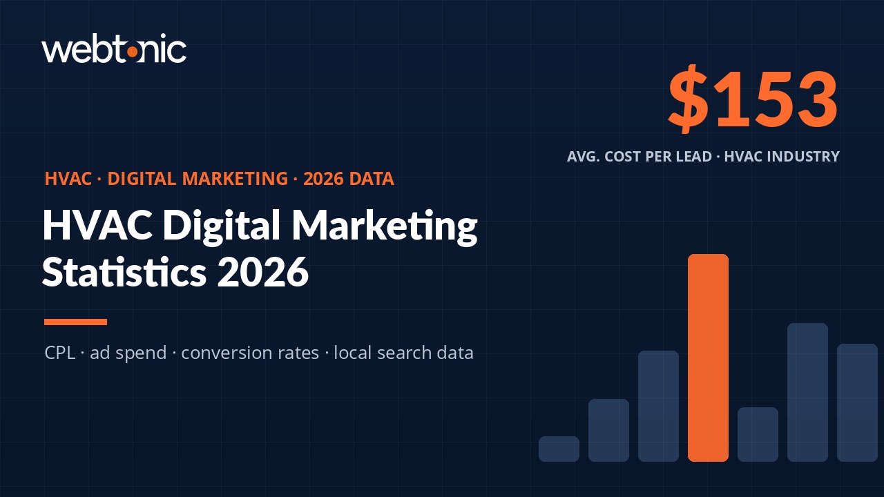 HVAC digital marketing statistics 2026 showing cost per lead benchmarks and channel performance data