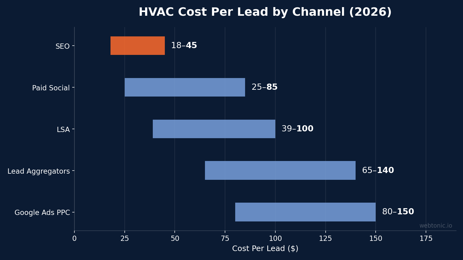Horizontal bar chart comparing HVAC cost per lead by digital marketing channel in 2026 — SEO at 18 to 45 dollars, LSA at 39 to 100 dollars, paid social at 25 to 85 dollars, PPC at 80 to 150 dollars