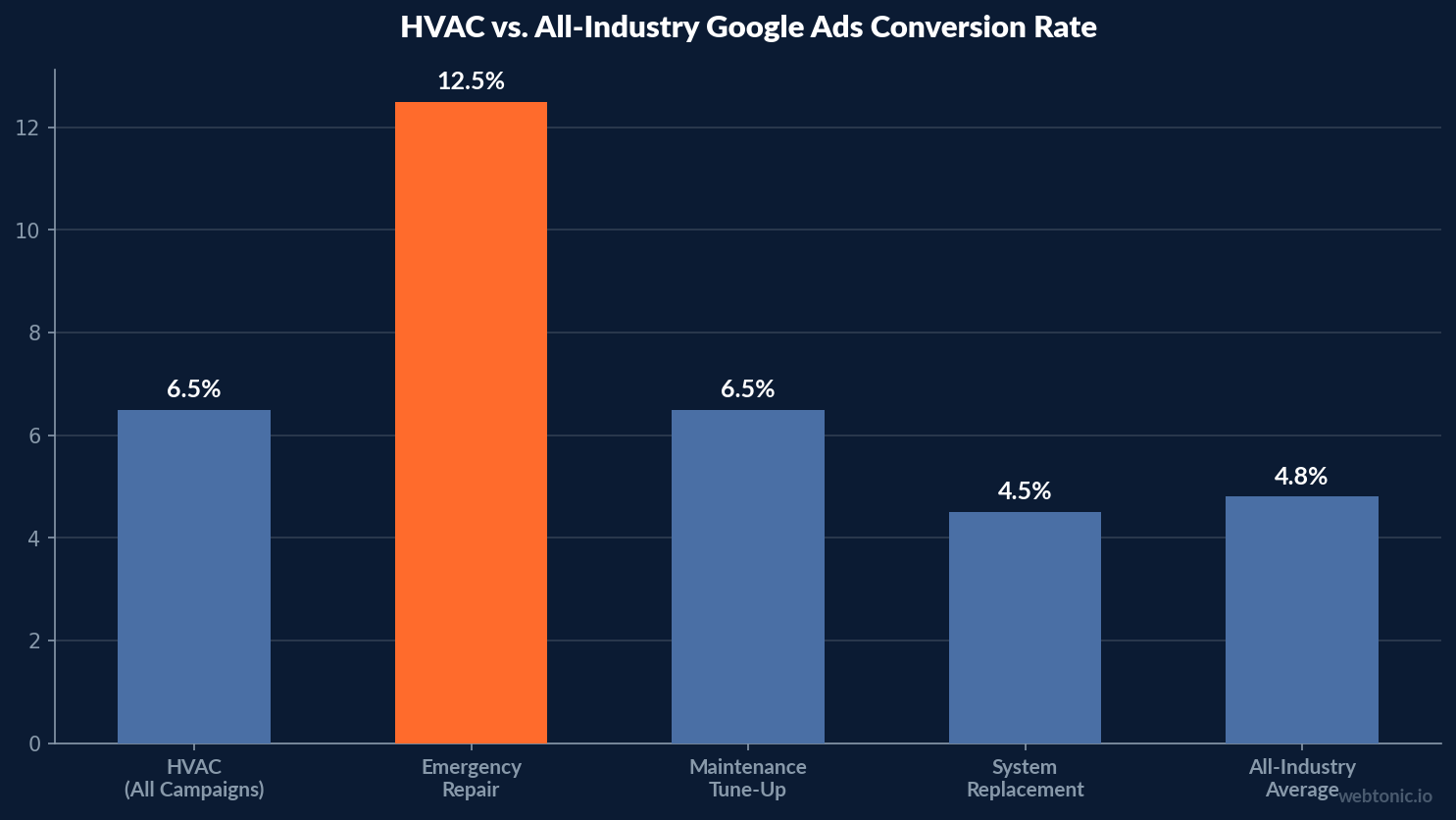 HVAC vs. All-Industry Google Ads Conversion Rate