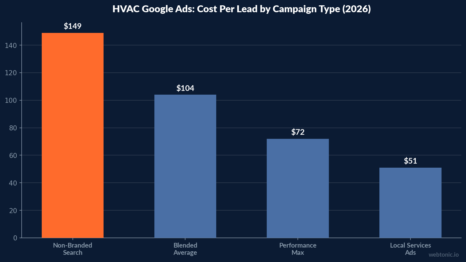 HVAC Google Ads: Cost Per Lead by Campaign Type (2026)