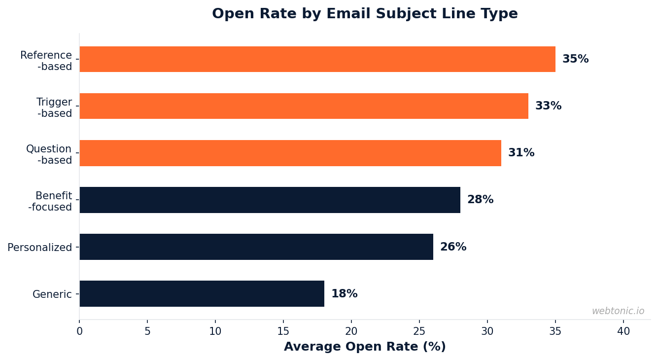 Horizontal bar chart comparing average open rates by email subject line type with reference-based leading at 35 percent