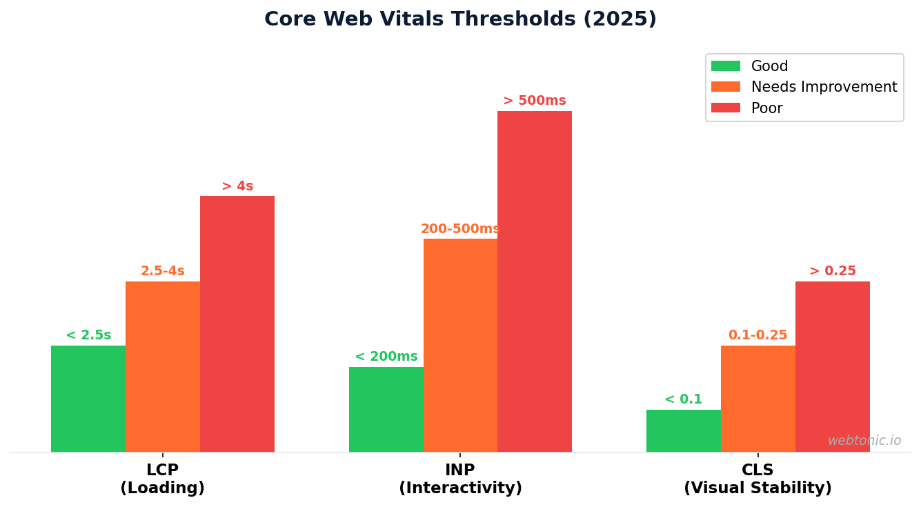 Grouped bar chart showing Core Web Vitals thresholds for LCP INP and CLS with good needs improvement and poor ranges