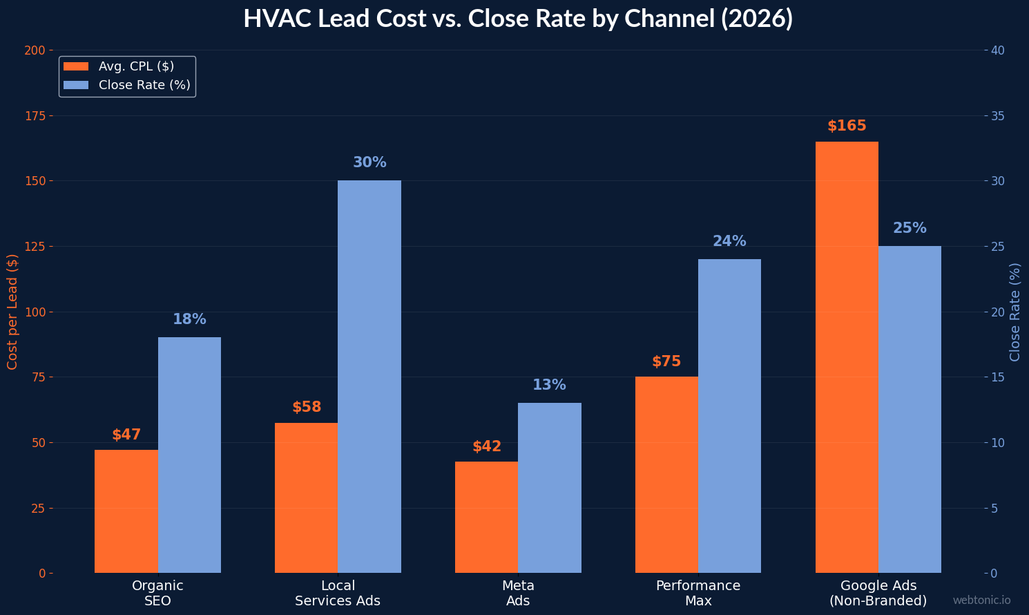 Grouped bar chart comparing HVAC lead cost per lead and close rate across organic SEO, Local Services Ads, Meta Ads, Performance Max, and Google Ads channels in 2026