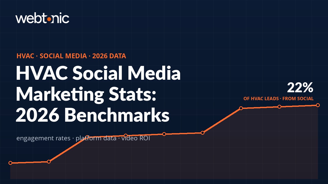 HVAC Social Media Marketing Statistics 2026 — engagement rates, platform benchmarks, and lead generation data