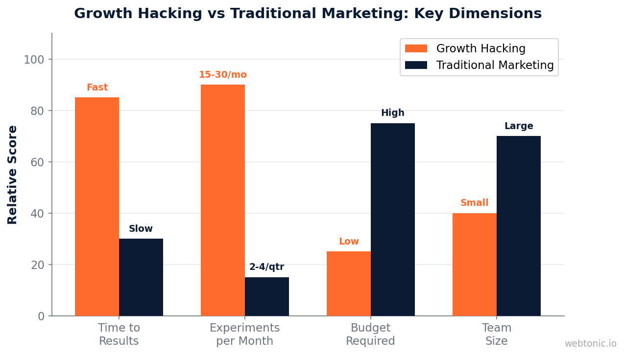 Grouped bar chart comparing growth hacking and traditional marketing across four dimensions including speed experiments budget and team size