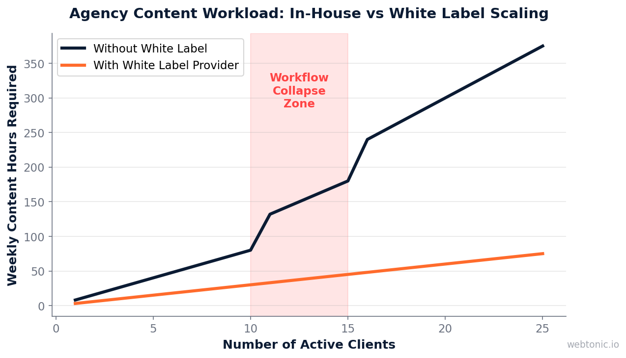 Line chart showing agency content workload scaling with and without white label providers highlighting the workflow collapse zone between 10 and 15 clients
